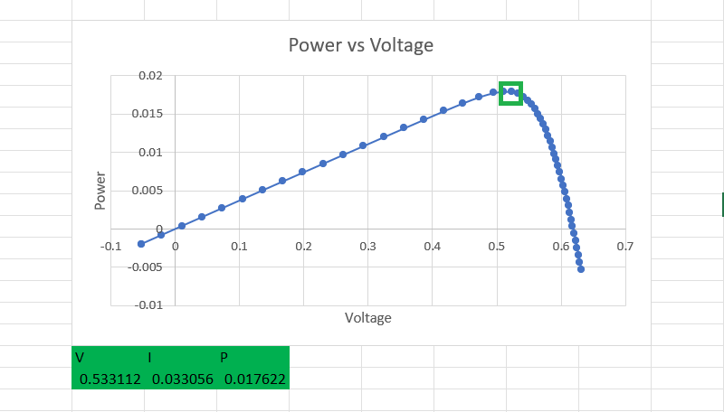 Finding out the max Power by graph